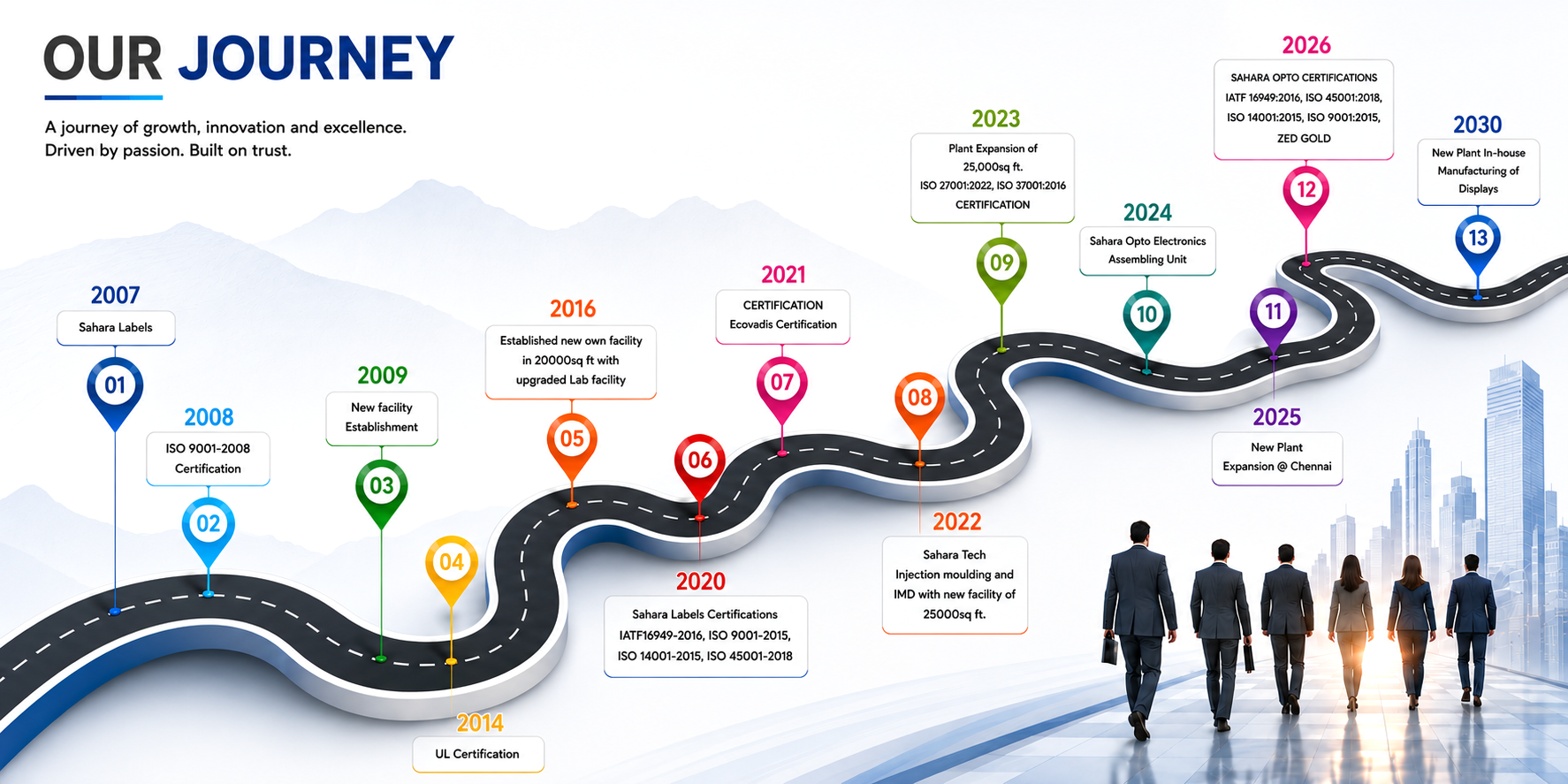 Sahara Opto company growth timeline